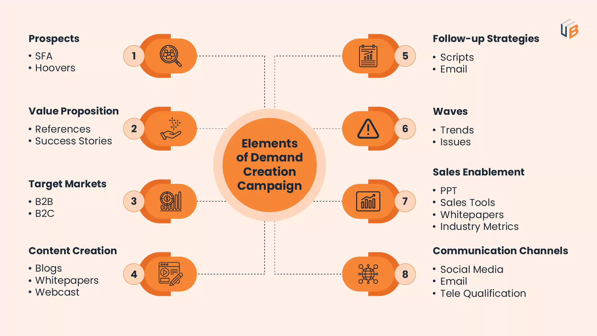 Elements of Demand creation Process
