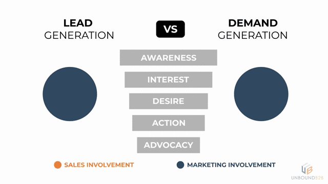 lead generation vs demand generation