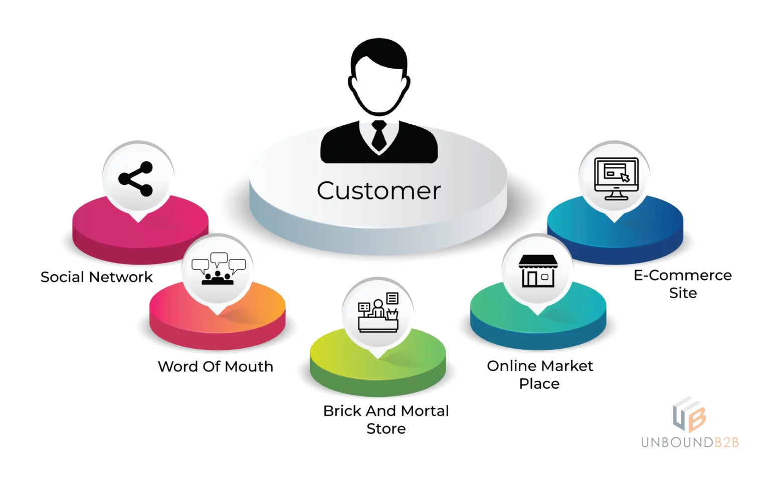 Omnichannel Approach