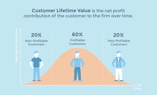 customer lifetime value