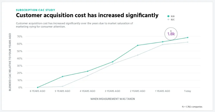 customer acquisition cost