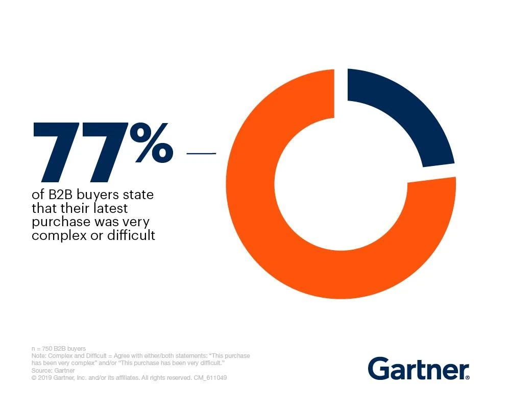 B2B buyers stats