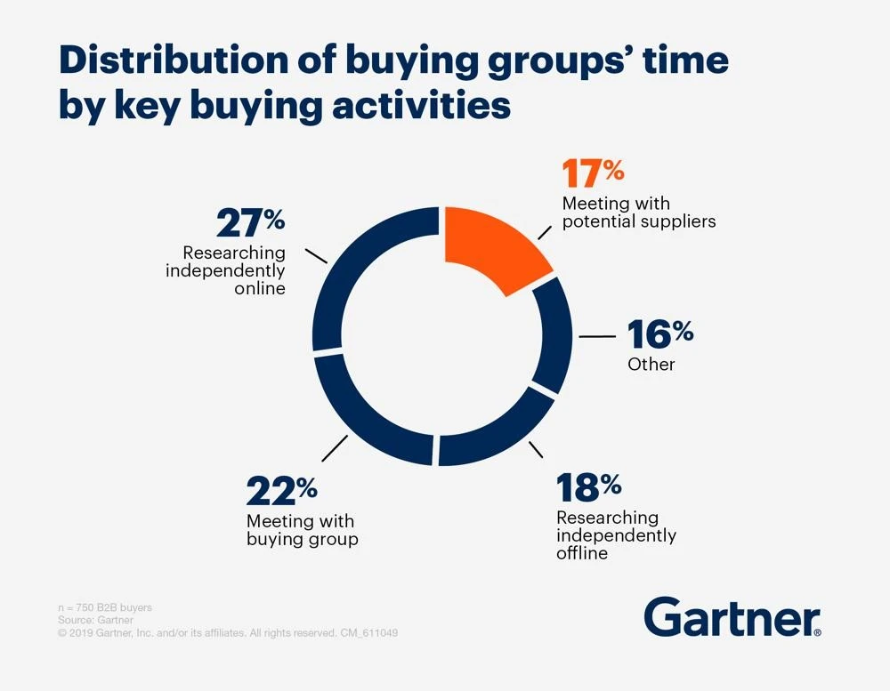 Distribution of buying groups