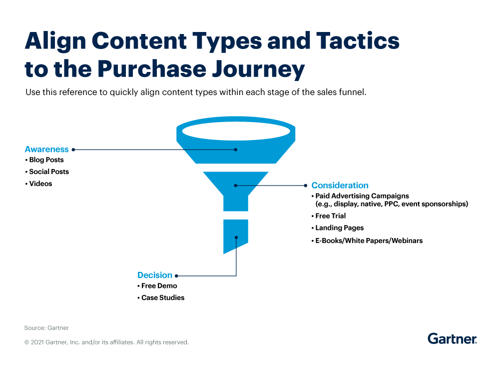 Content types that align to each stage of the sales funnel