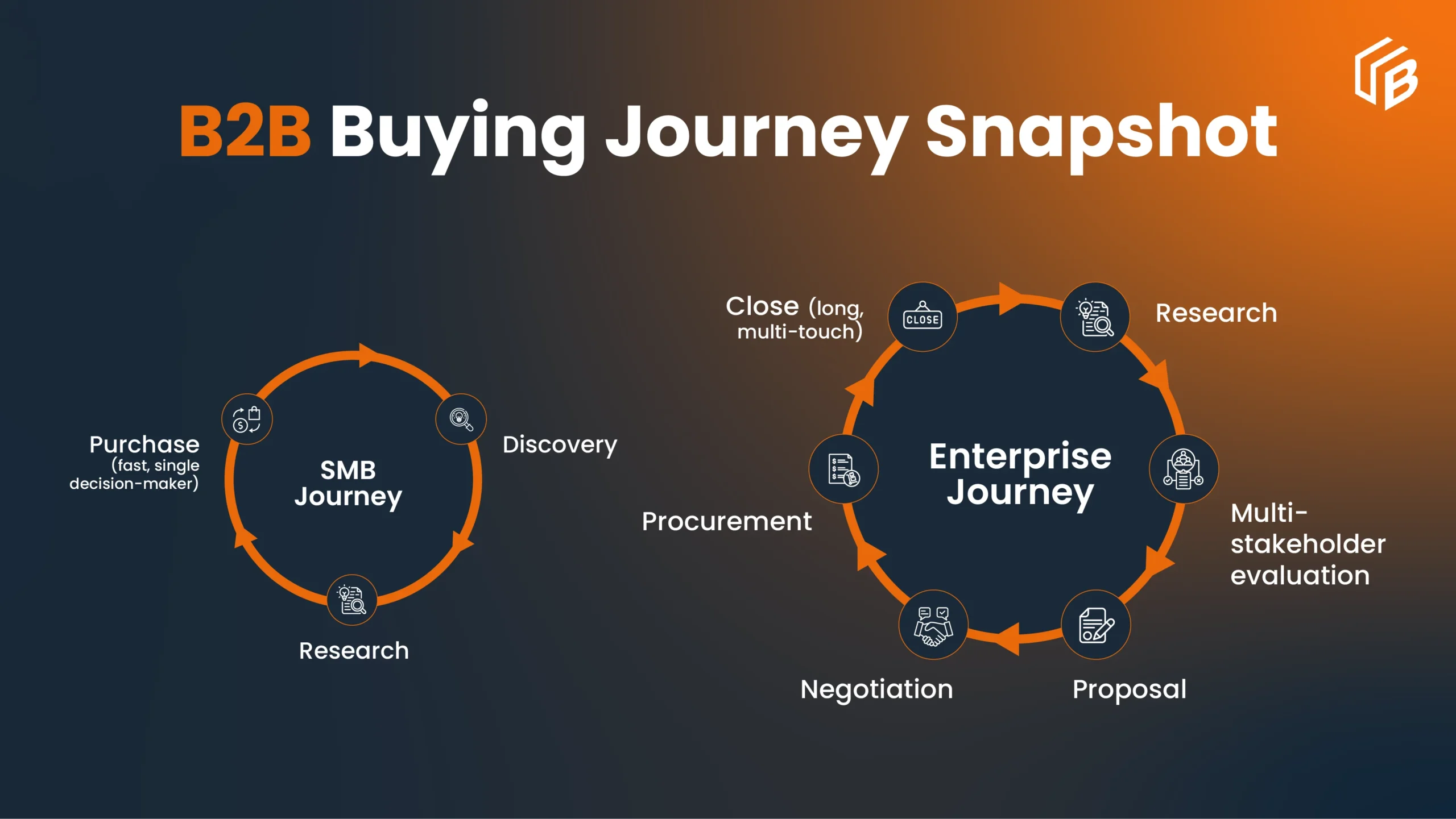 b2b buying journey