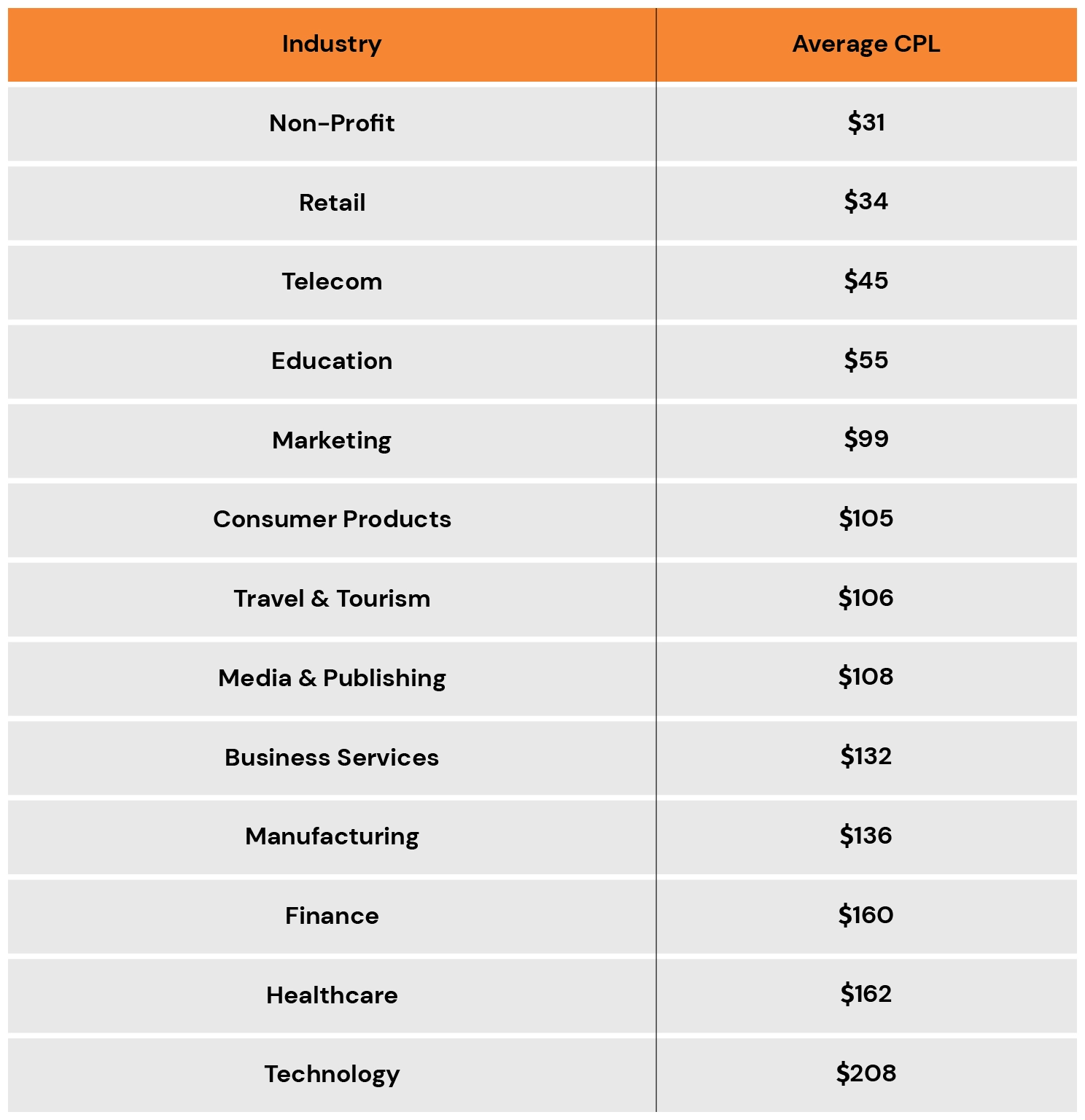 Industry wise Average Cost Per Lead