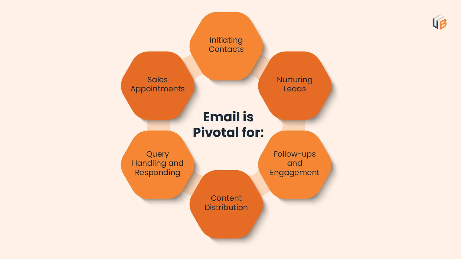 A UnboundB2B's image showcasing importance of Email 