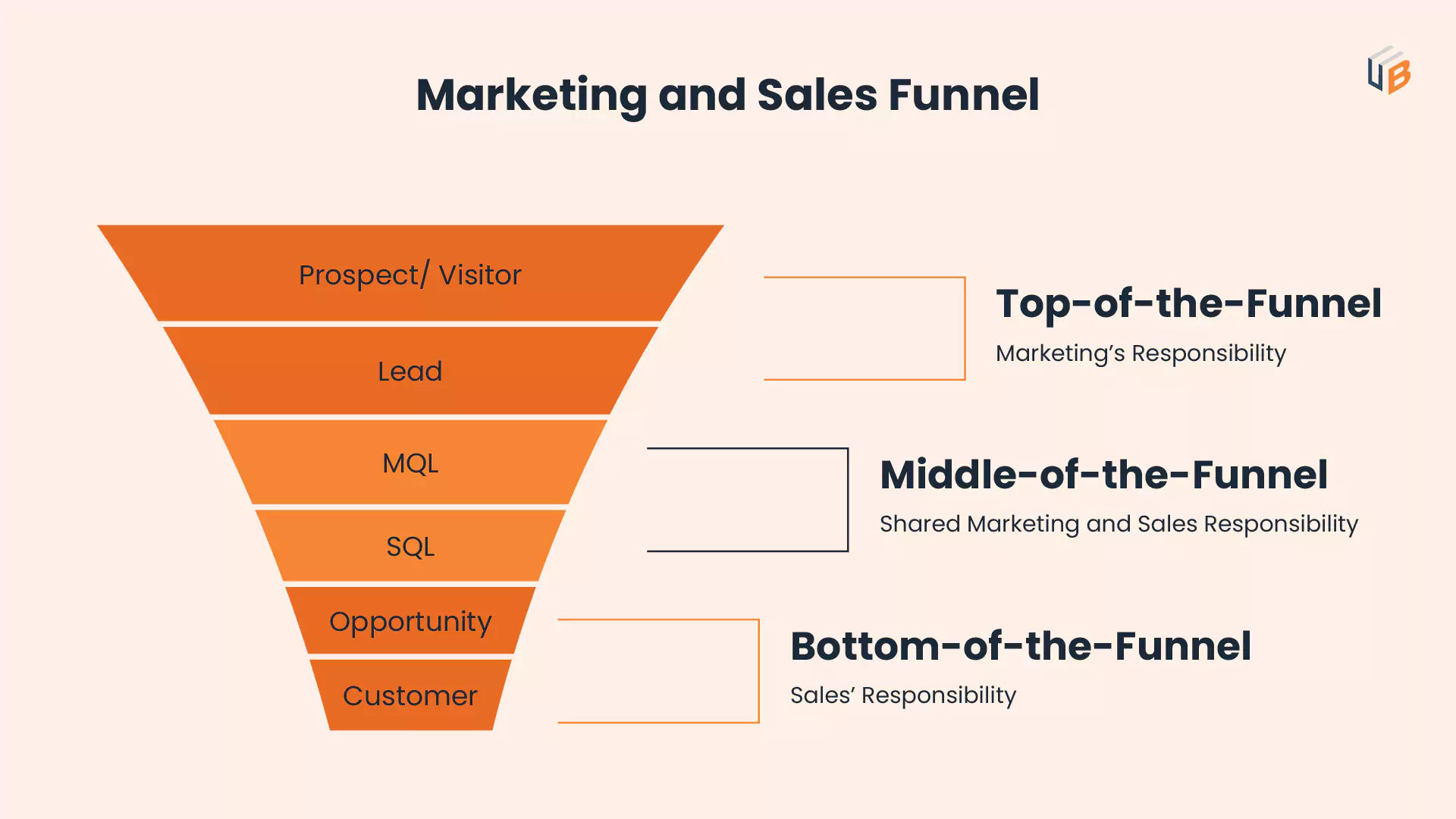 Marketing & sales funnel