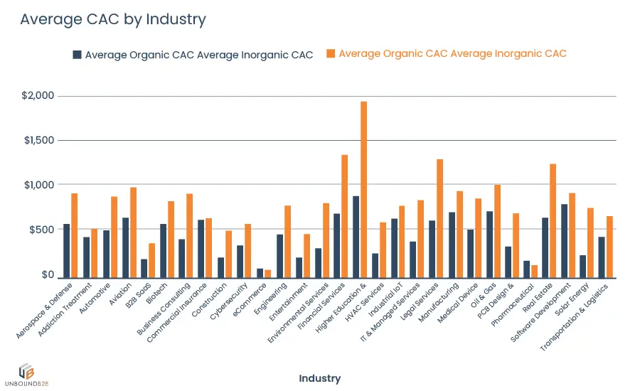 Average Customer Acquisition cost (CAC)