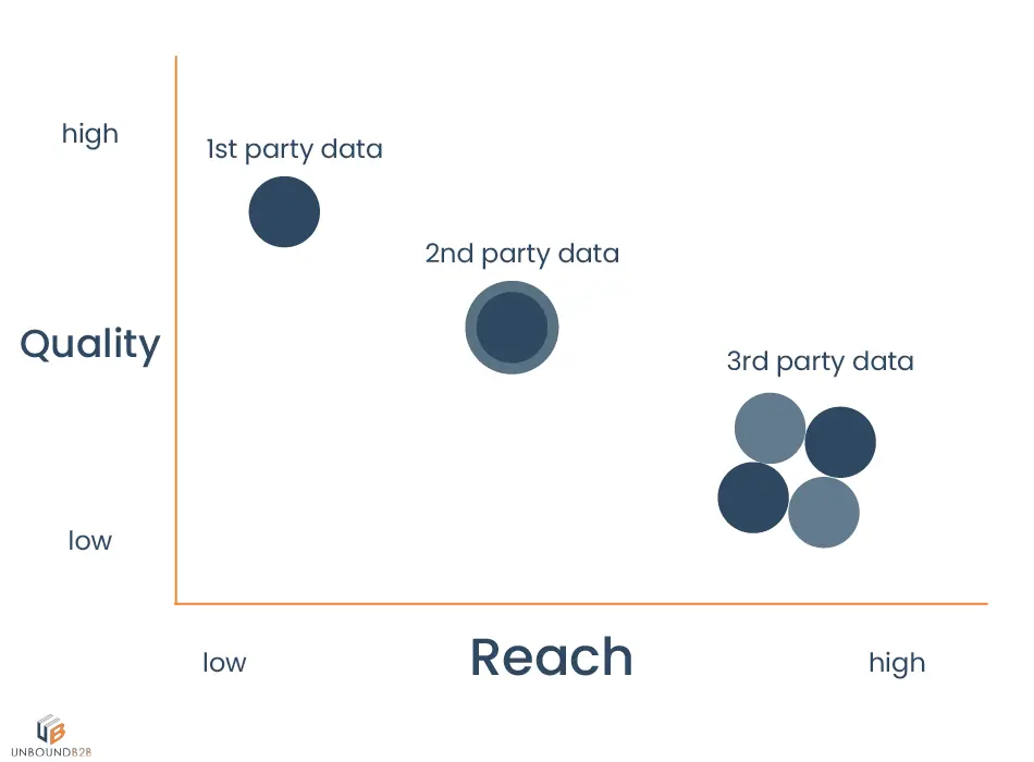 Types of intent data