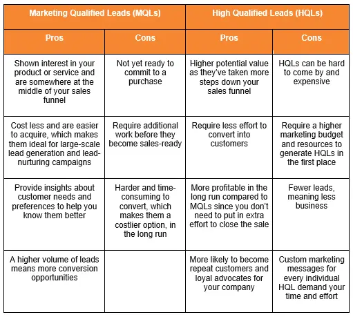 MQLs Vs HQLs Pros and Cons