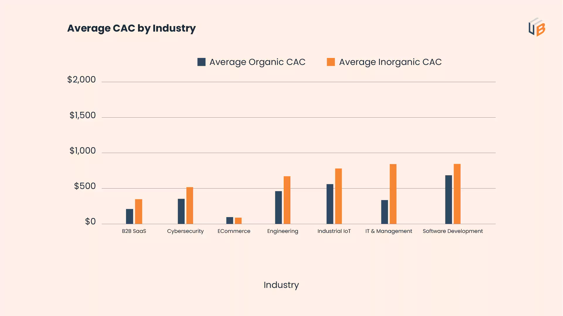 CAC by Average Industry