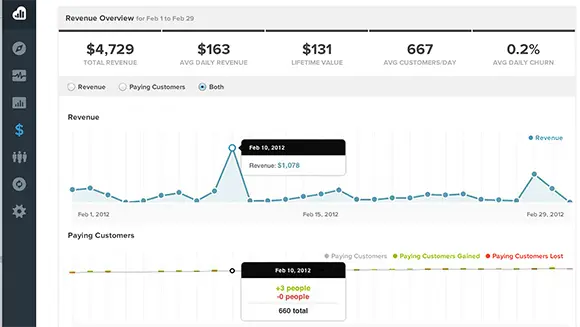 Determine customer lifetime value (CLV)