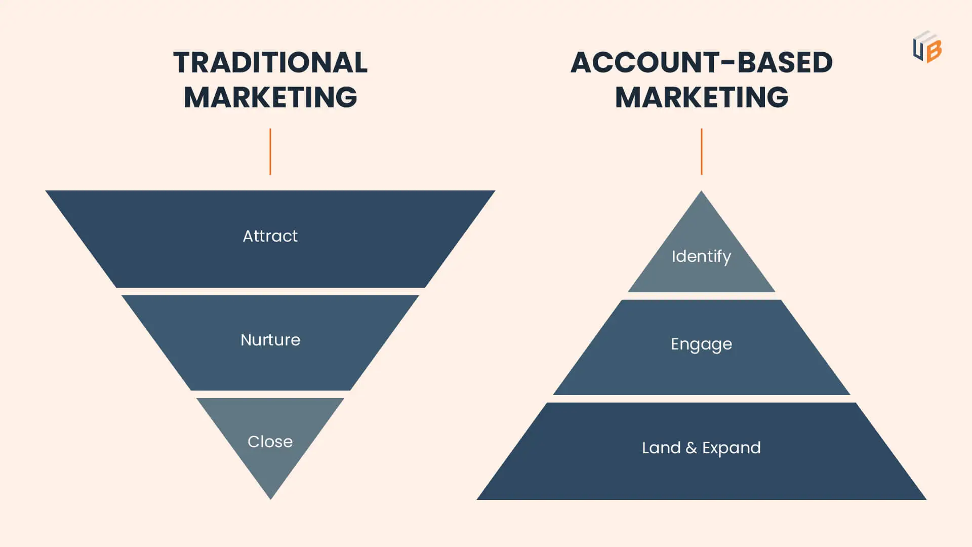 Difference-between-traditional and Account based marketing