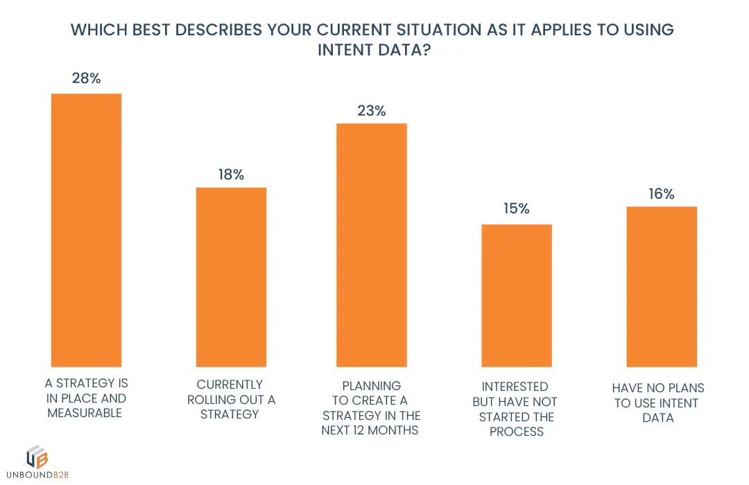 intent data strategy