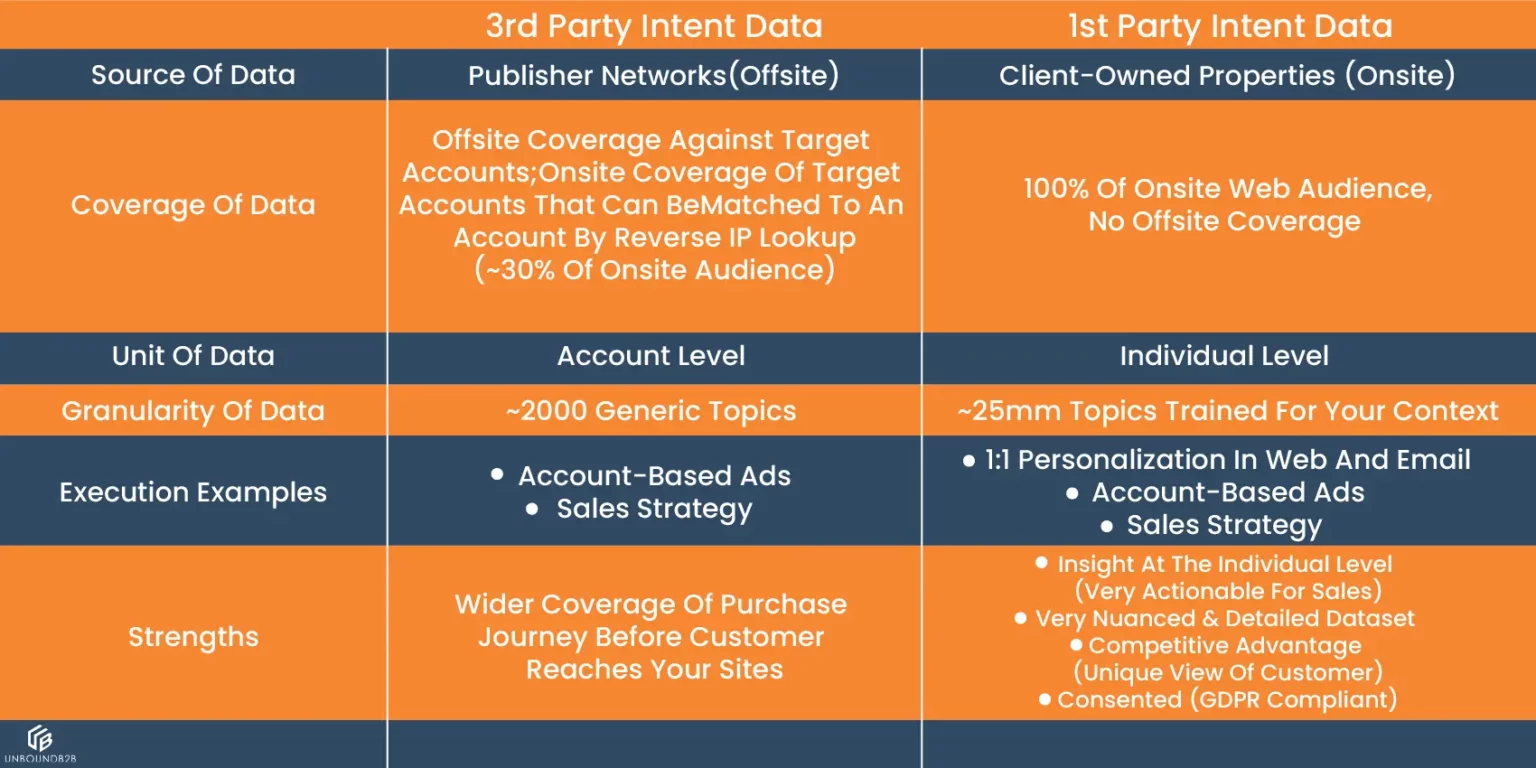 1st party intent data vs 3rd party intent data