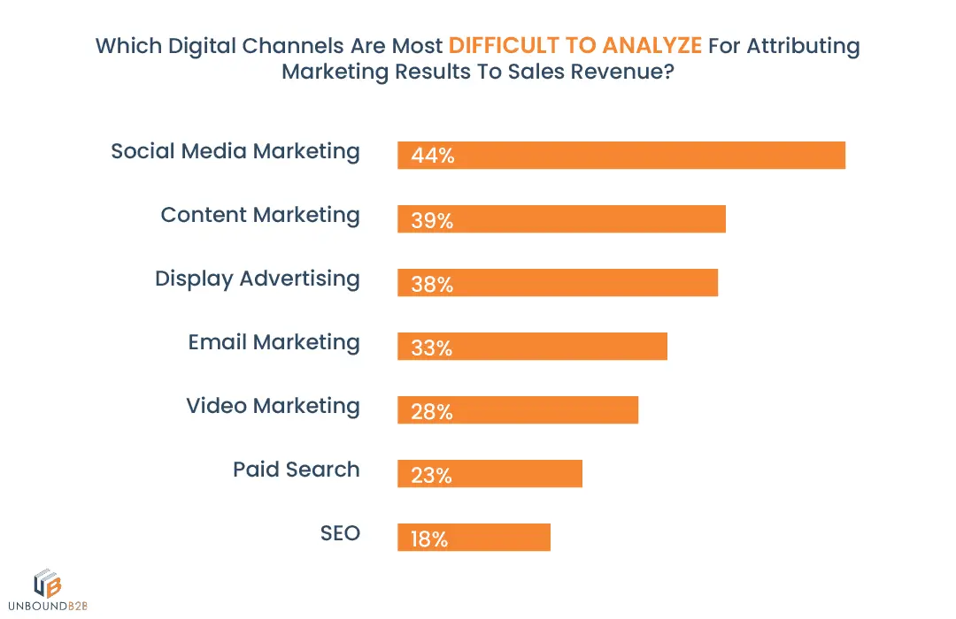 Digital channels difficulty