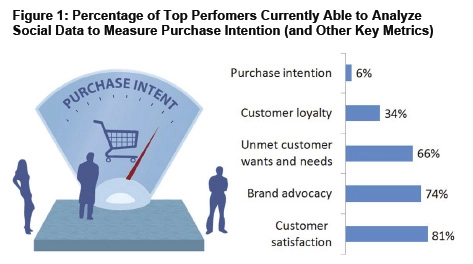 What is purchase intent?