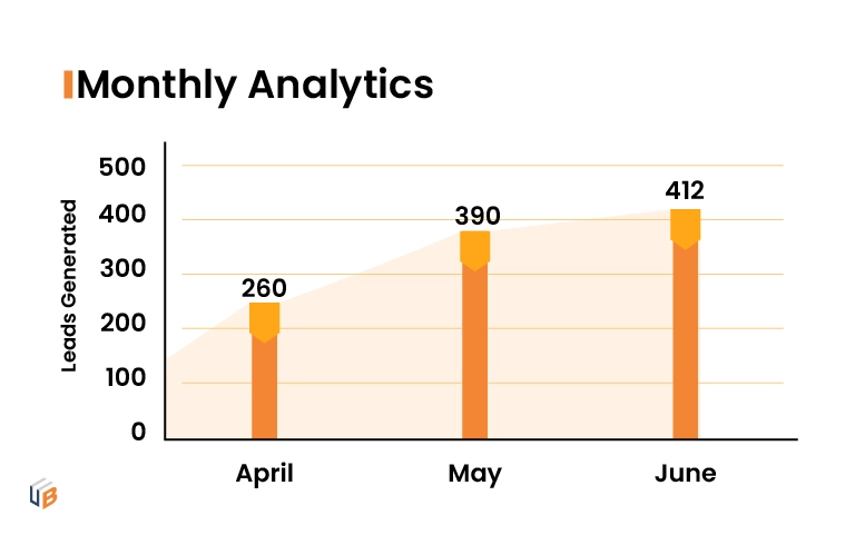 Monthly Analytics of HQLs Generated for IT Solution Company