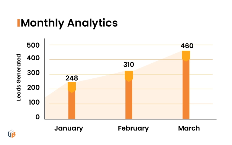 Monthly Analytics of MQLs Generated for HR Tech Company