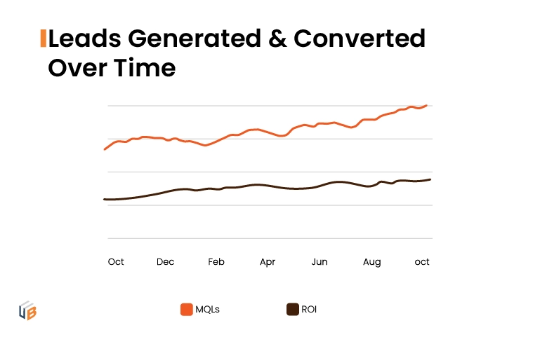 Leads Generated & Converted over time