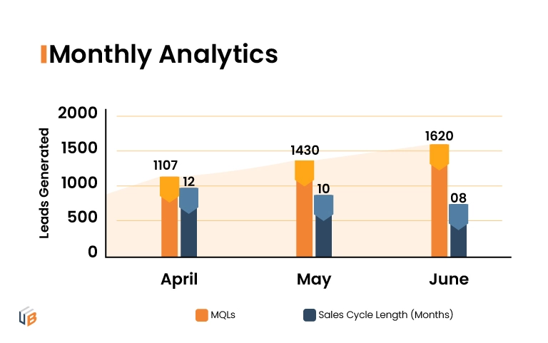 Monthly Analytics of MQLs generated for GoTo.