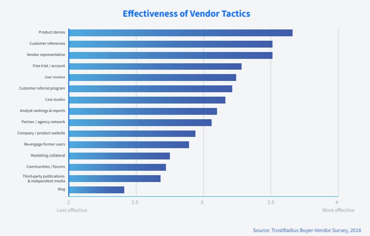 Vendor tactics