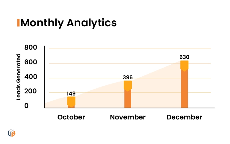 Monthly Analytics of HQLs Generated