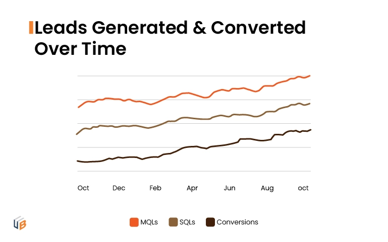Leads Generated and Converted over Time