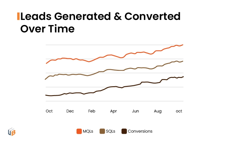 4-2-1 Leads Generated and Converted over Time