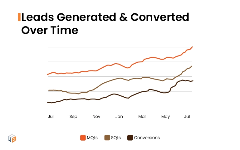 Leads Generated & Converted over Time