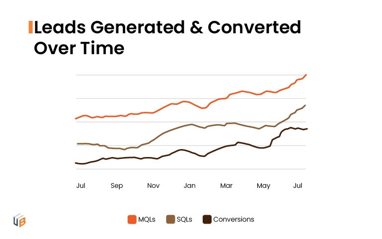 5-1-1 Leads Generated & Converted over Time