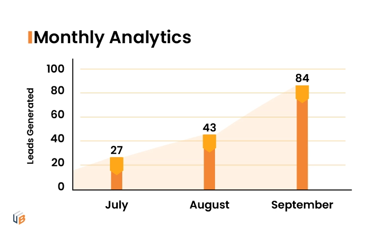 Monthly Analytics of HQLs Generated for SaaS Company