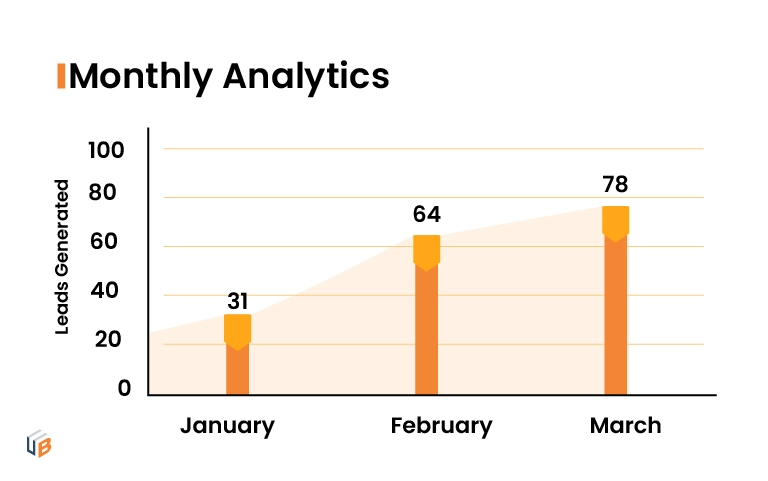 Monthly Analytics of HQLs Lead Generated