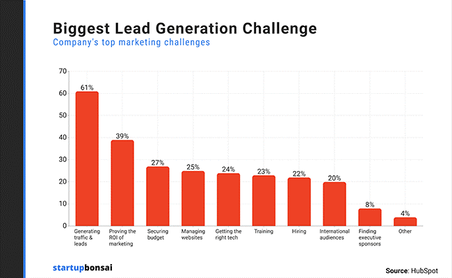 Lead Generation Challenge chart
