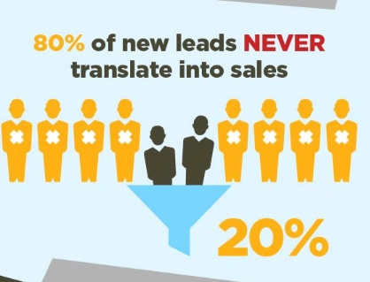 80% Leads Don't Convert