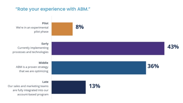 ABM experience rating