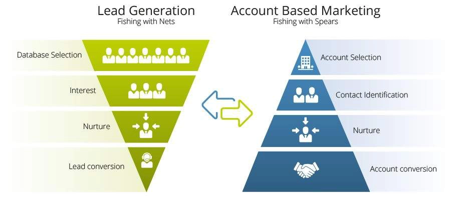 Lead generation Vs. ABM