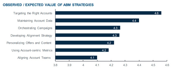 Expected value of ABM Strategies