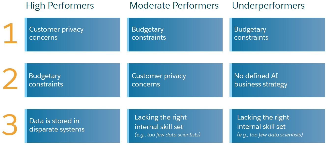 Roadblocks that marketing leaders face in executing an AI strategy