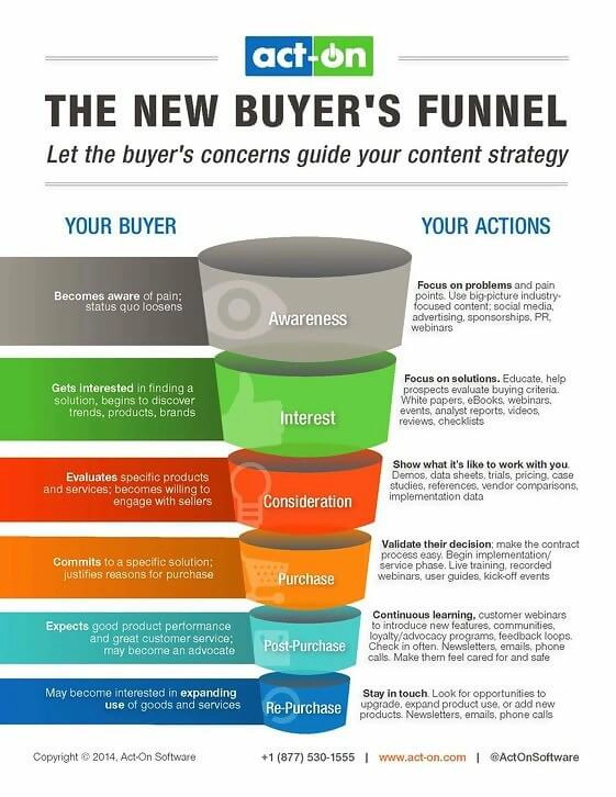 The New Buyers Funnel