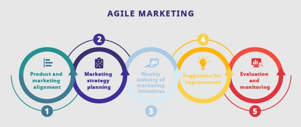 Agile Marketing