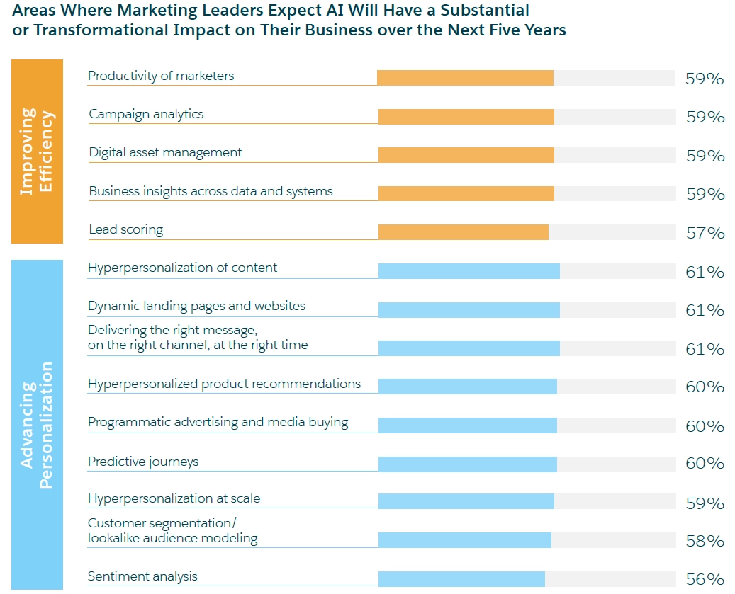 AI In Sales And Marketing