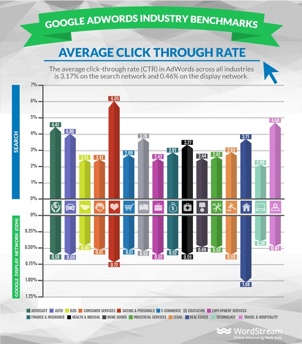 Google Adwords industry benchmarks