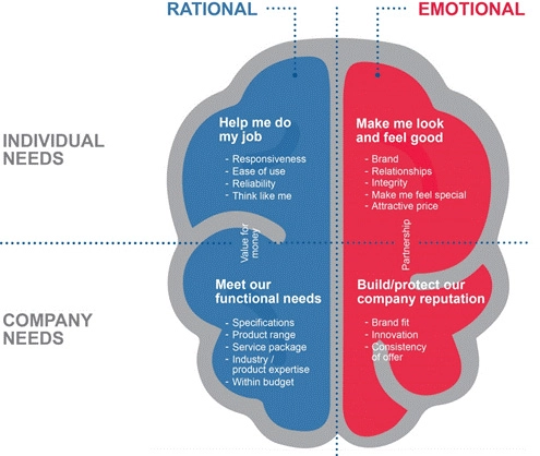 B2B Decision Making Process