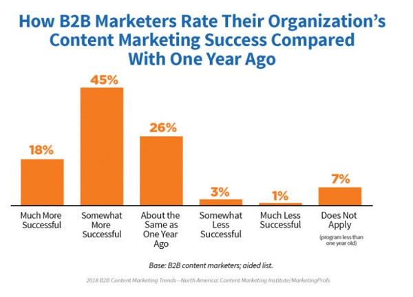 How B2B Marketers Rate their organization's content marketing success 