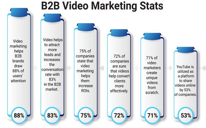 B2B Video Marketing Stats