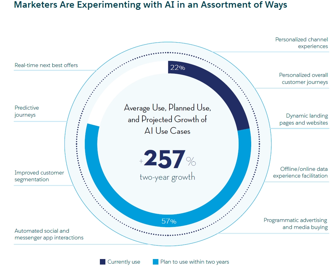 Different ways B2B marketers are experimenting with AI
