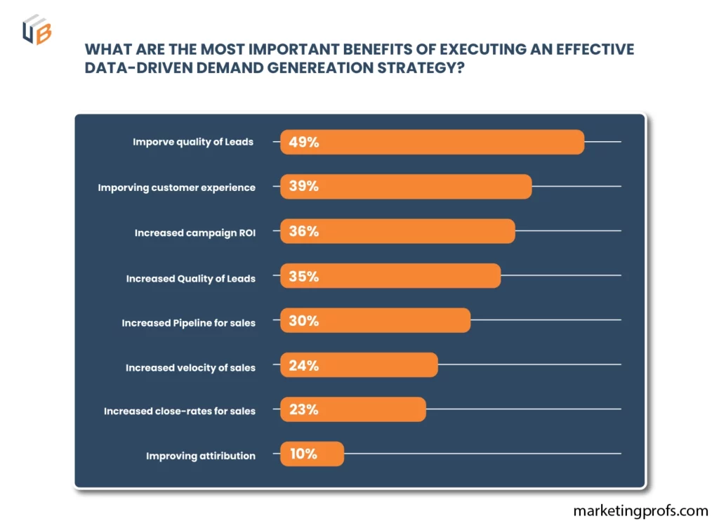 Benefits of Data-Driven demand Generation strategies