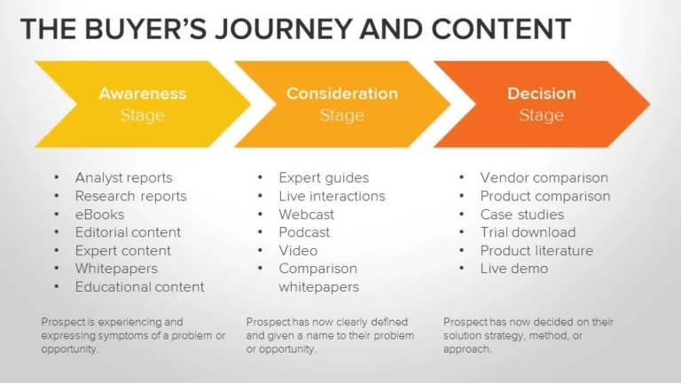 The Buyer's Journey and Content